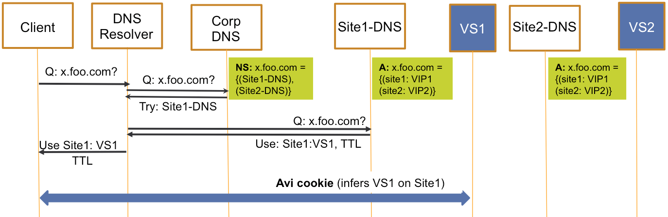 Phase 1 of GSLB cookie-based site persistence