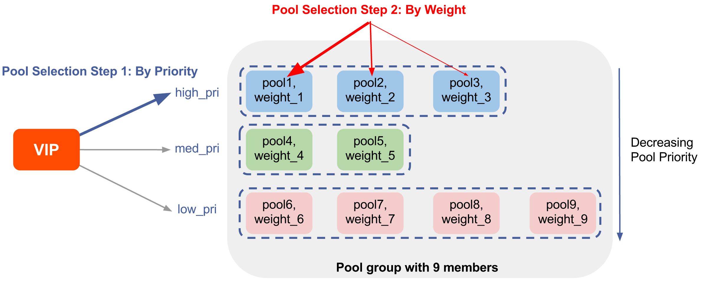 nine-member pool group