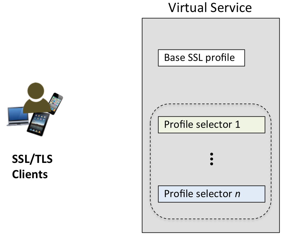 profile-selectors-for-virtual-service