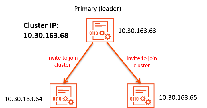 admin-ctlr-cluster-topo-small