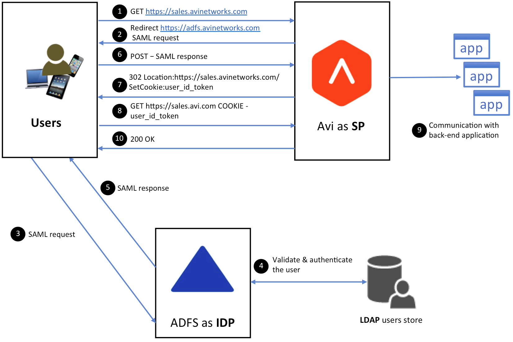 ADFS configuration step