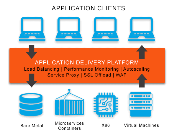 Diagram depicting an application delivery platform providing; load balancing, performance monitoring, autoscaling, service proxy, SSL offload and WAF for applications running on bare metal, microservices containers, X86 or virtual machine environments.
