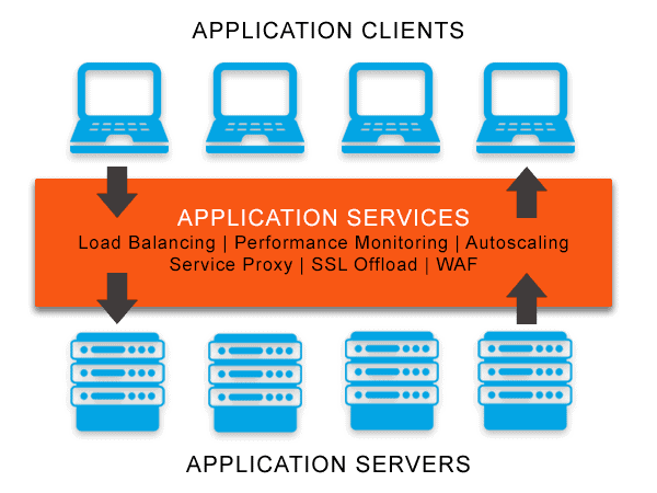 Diagram depicting application services such as; load balancing, performance monitoring, autoscaling, service proxy, SSL offload and WAF for applications running on servers and being delivered to application clients.