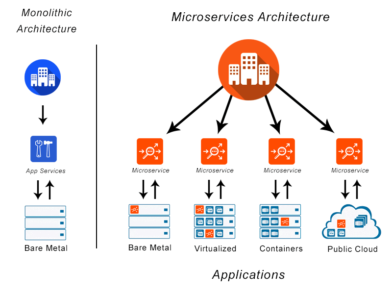 Diagram depicting a company using a microservices architecture for application services and application delivery across container and other environments. Diagram also shows this in comparison to legacy monolithic architectures.