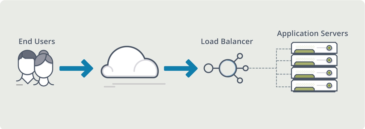Diagram depicting load balancing for application delivery and application services.
