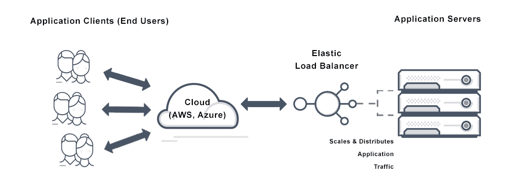 Diagram depicting elastic load balancing in the process from application servers through the Avi elastic load balancer through the cloud to the end users.