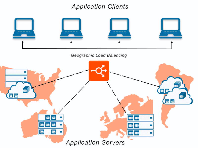 Diagram depicting geographic load balancing across multiple server and application architecture environments distributed across many different geographic locations for application delivery and application services.