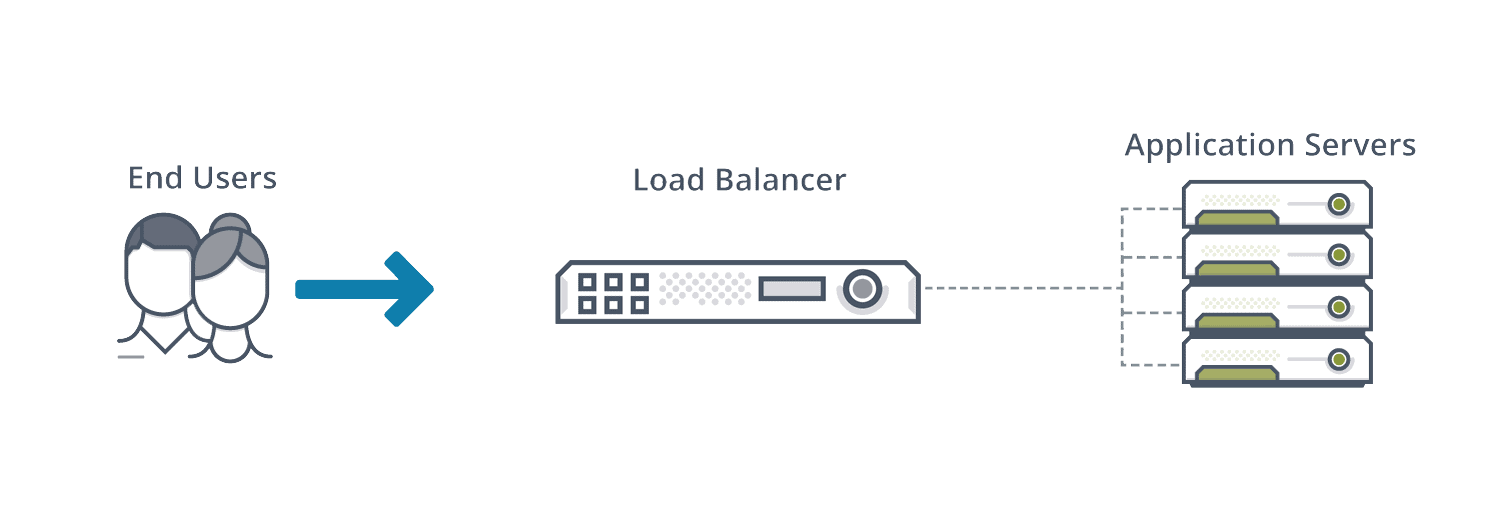 Diagram depicting hardware load balancing with the image of end users to a hardware load balancer to the application servers.