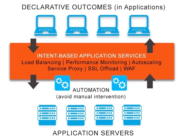 Diagram depicting intent-based application services which focus on outcomes instead of inputs. Application services include load balancing, application performance monitoring, application acceleration, autoscaling, micro‑segmentation, service proxy and service discovery needed to optimally deploy, run and improve applications.
