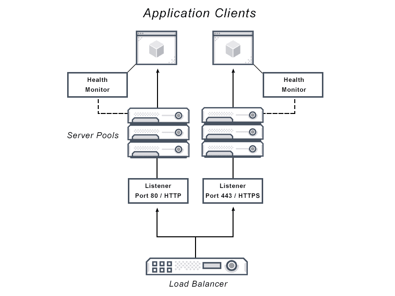 Diagram depicting load balancer as a service for application delivery between companies and end users using a third-party load balancing virtual server.