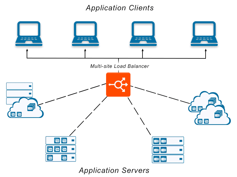 Diagram depicting multi-site load balancing across multiple server and application architecture environments distributed across many different locations for application delivery and application services.
