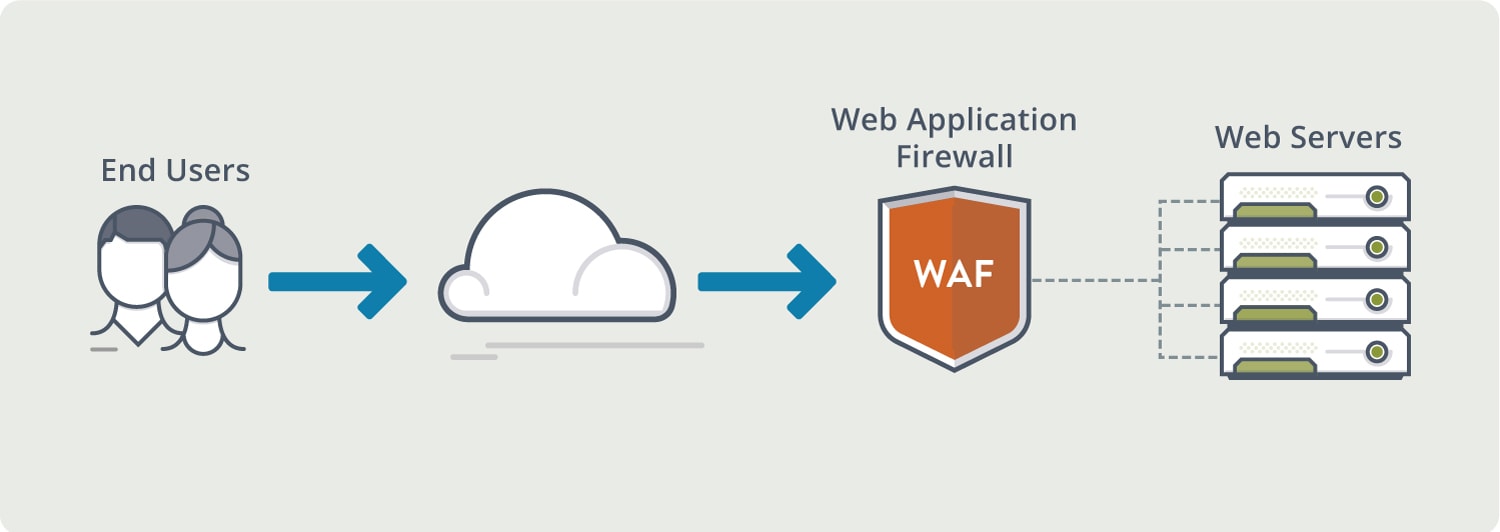Diagram depicting a web application firewall protecting web application servers from common threats such as the OWASP Top 10 which could compromise web application security.
