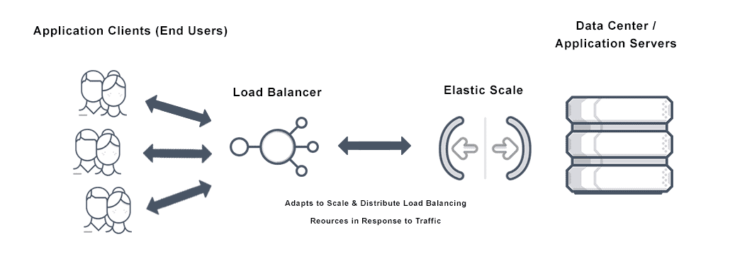 Image depicting elastic scale from application clients (end users) to load balancers then adapting to scale and distribute resources in response to traffic in the data center and application servers.