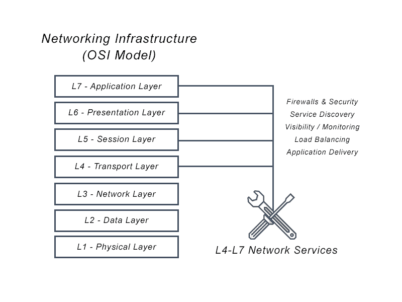 Diagram depicting the Networking Infrastructure (OSI Model) Layers emphasizing on L4-L7 Network Services.