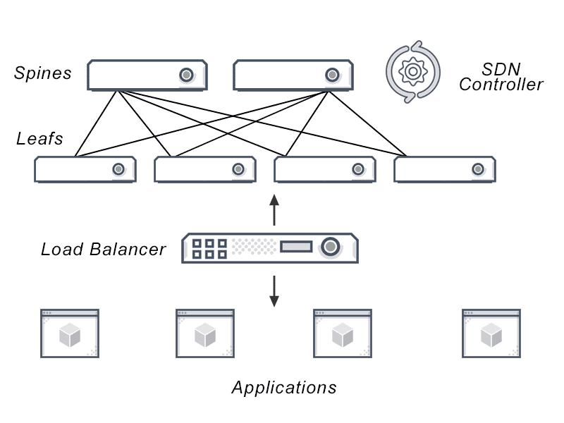 Diagram depicting SDN Load Balancing from applications, balancing into a data forwarding plane to a network control plane into physical server and virtual machines.