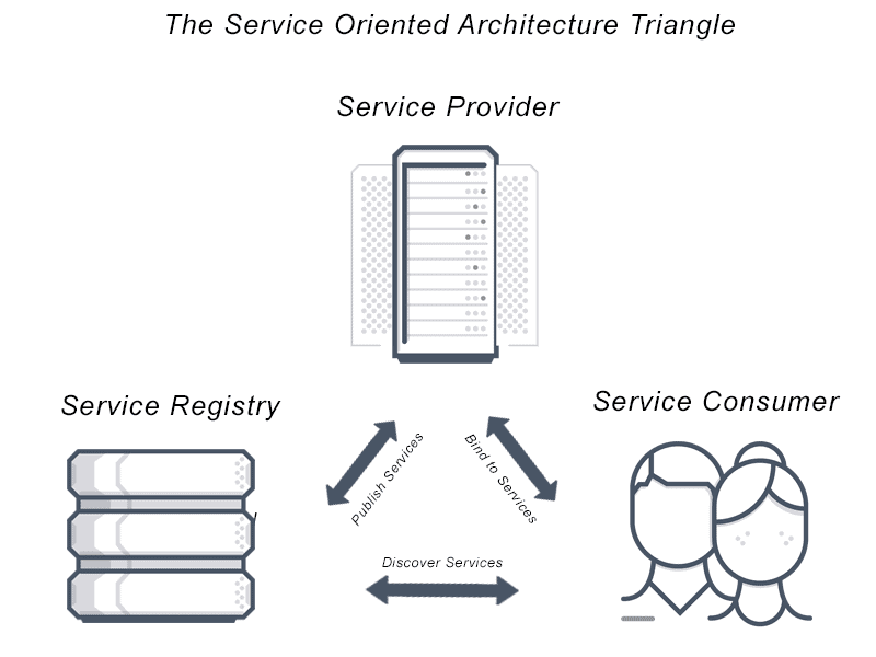 Image depicting service oriented architecture in a triangle formation. Service Provider to service registry to service consumer and back. Service oriented architecture allows you to publish services, discover services and bind to services as well.