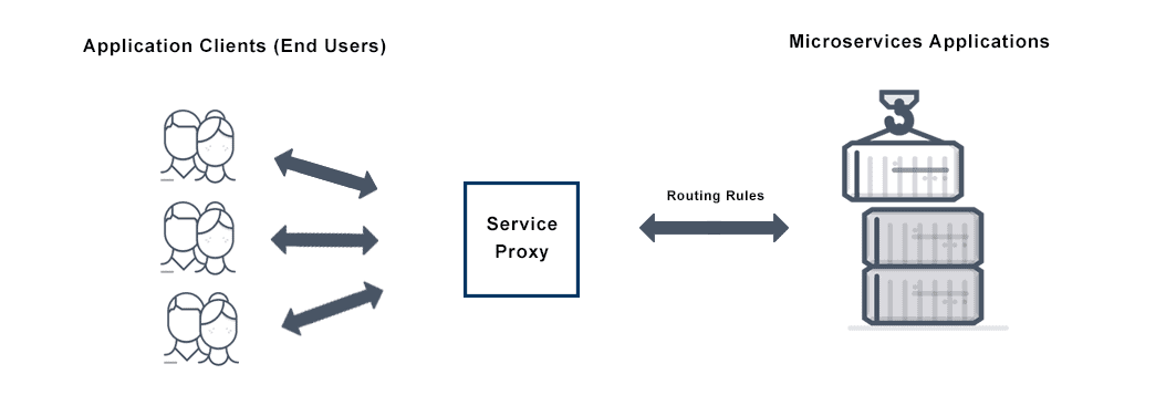 Image depicting service proxy, from application clients to a service proxy to routing those rules to microservice applications.