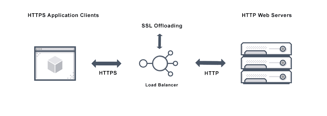 Image depicting ssl offloading through a load balancer that ensures security of http to https traffic from applications to webservers.