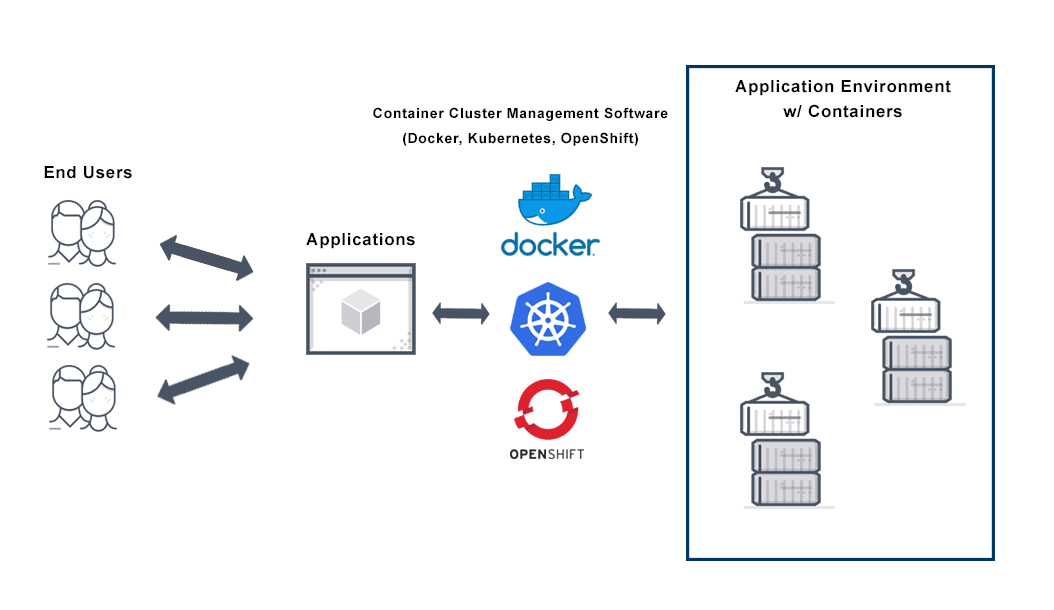 Diagram depicts container deployment using container cluster management software such as; Docker, Kubernetes, OpenShift to deliver applications seamlessly to end users.