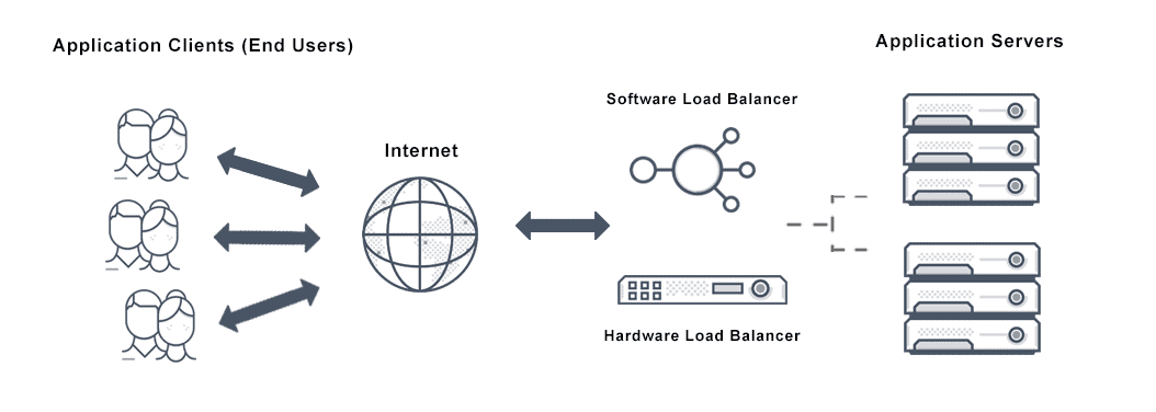 Diagram depicts server load balancing that distributes application traffic from end users over the internet through a software or hardware load balancer to multiple servers as required for application delivery.