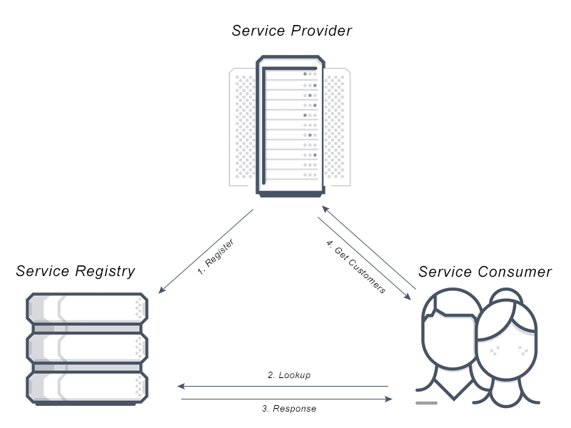 Diagram depicts service discovery between a service registry, service provider and service consumer in application delivery.