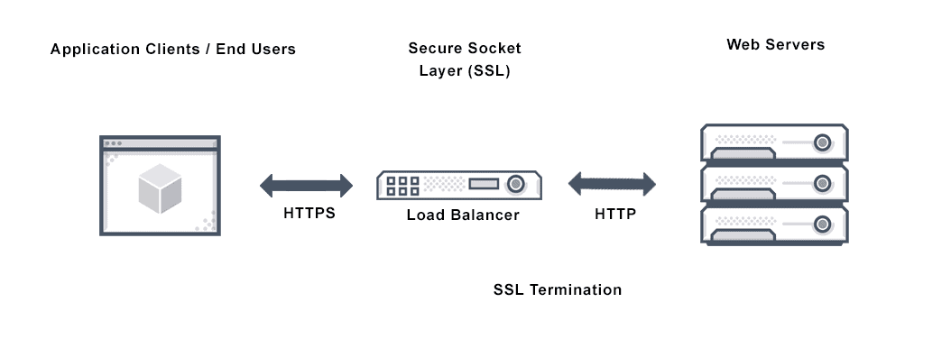 Diagram depicts SSL Termination being performed at the secure socket layer (ssl) via a load blancer between application users and application web servers.