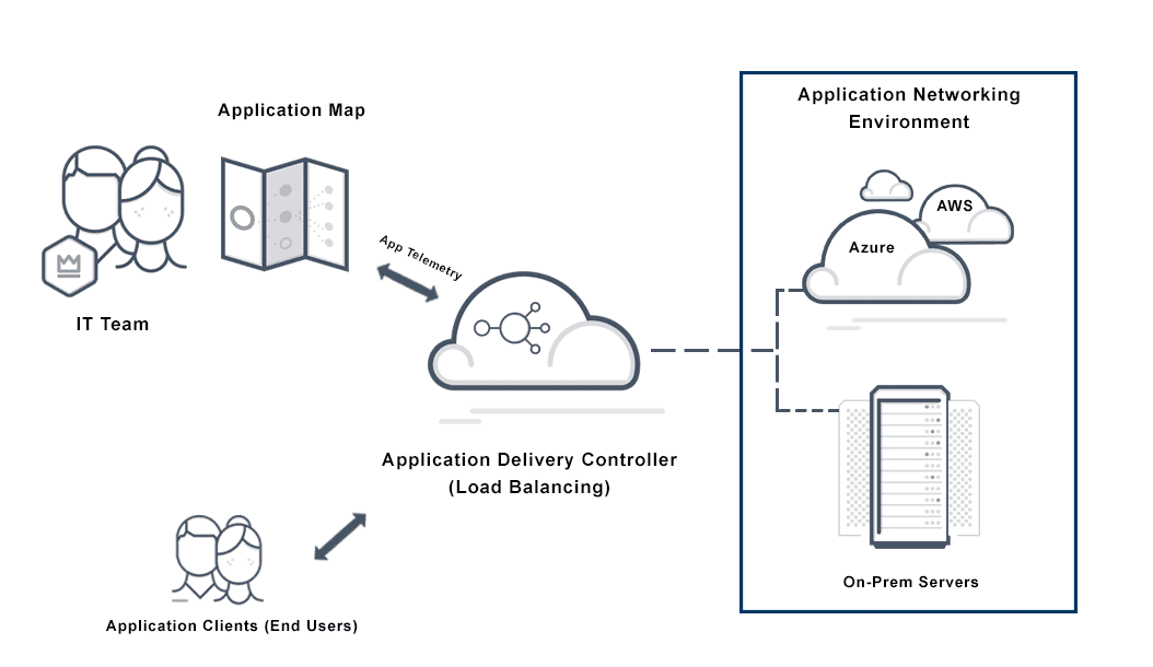 Diagram depicts application mapping that displays application telemetry from the load balancer between application networking servers and the IT team to ensure optimization and app health for end users.