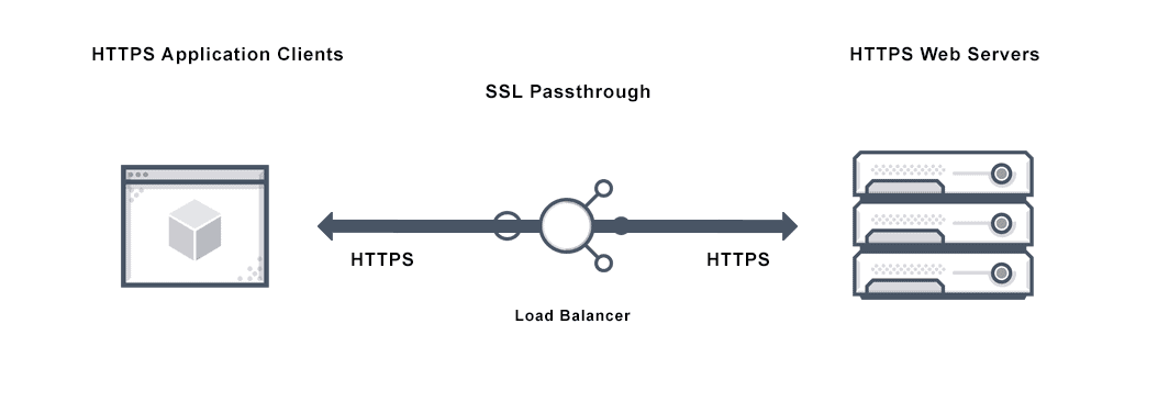 Diagram depicts SSL passthrough allowing incoming security sockets layer (SSL) requests bypassing load balancers and passed along to a server for decryption.