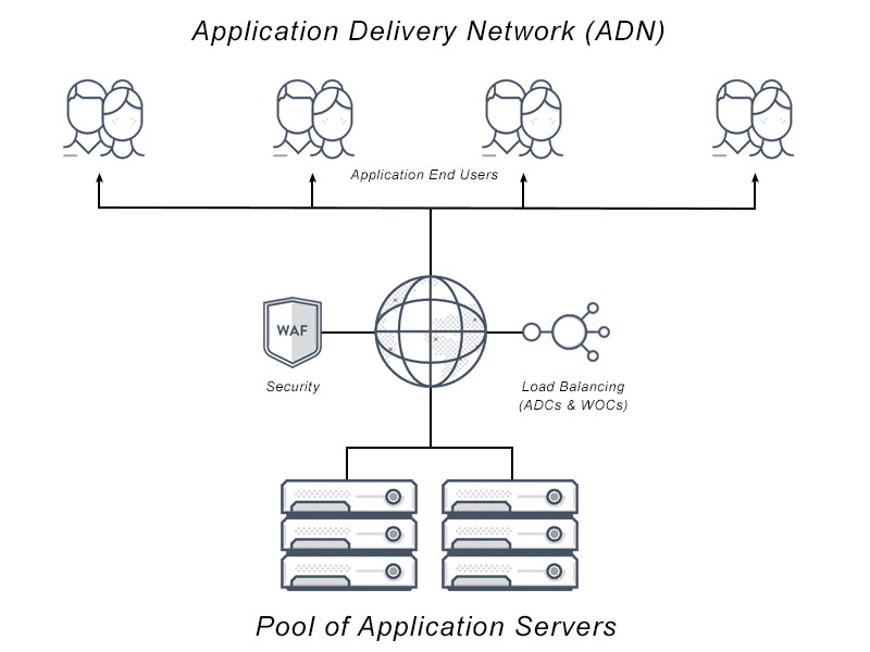 Diagram depicts an application delivery network (ADN) showing a pool of application servers serving content over the web to clients complete with security, load balancing, app insights and more.