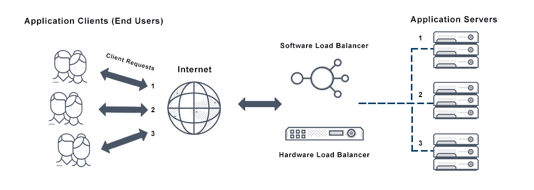 Diagram depicts round robin load balancing where load balancers distribute client (end user) requests on the internet to a grou of application servers in a specific order to increase efficiency of application performance.
