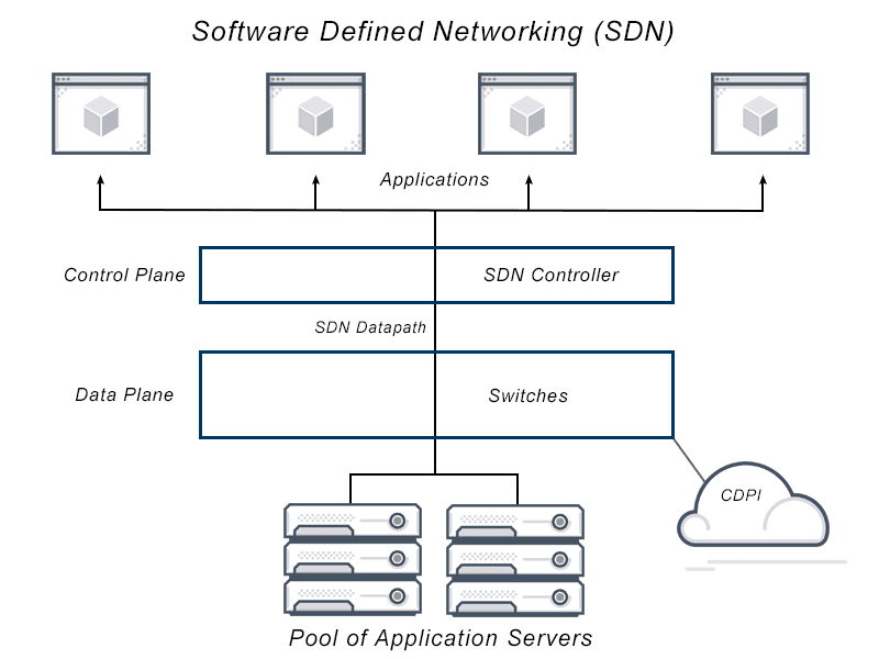 Diagram depicts software defined networking architecture that gives networks more programmability and flexibility by separating the control plane from the data plane in application delivery from application servers to application end users.