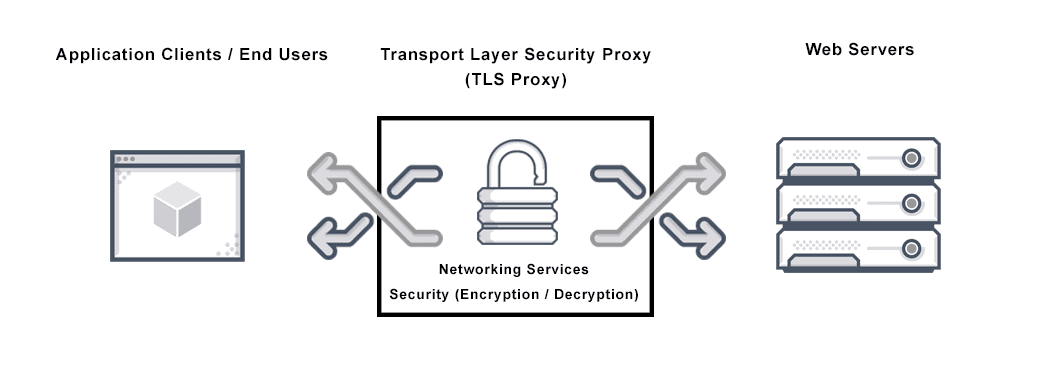Diagram depicts TLS Proxy a gateway for a Transport Layer Security (TLS) connection, which is a protocol that provides communications security over a computer network. A TLS proxy server protects against denial-of-service (DoS) attacks and other security threats.