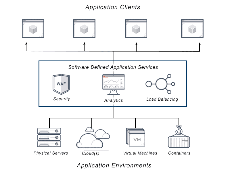 Diagram depicts software defined application services such as; load balancing, WAF and application analytics being performed at the load balancer level between application environments on physical servers, cloud, virtual machines or containers to the end user or client..