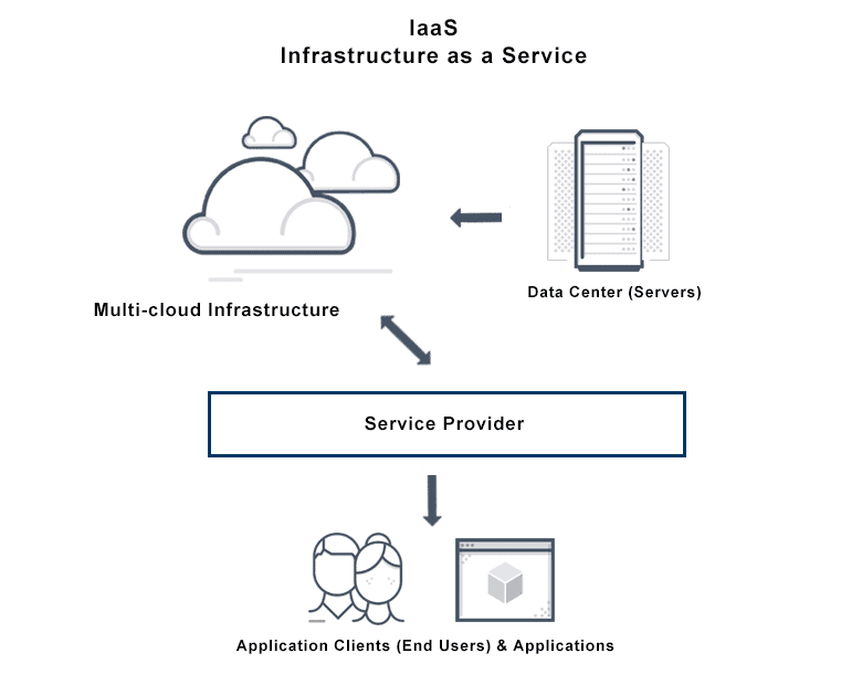 Diagram depicts infrastructure as a service (IaaS) where service providers host physical infrastructure - such as servers and networks - in multi-cloud environments and provide those services to end users on behalf of the service users (business).