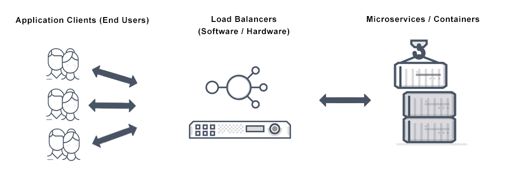 Diagram depicts container load balancing for microservices and container-based application environments.