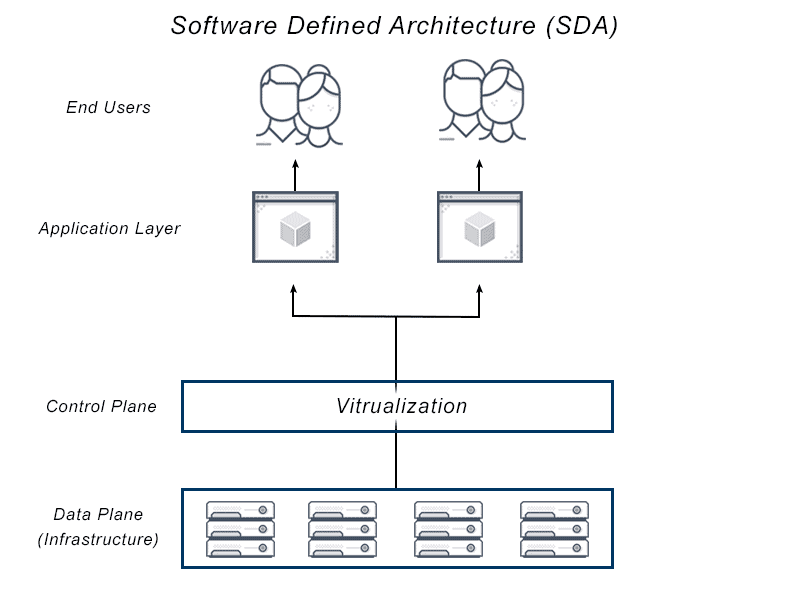 Diagram depicts software defined architecture that provides a layer of virtualization between software and the end user to connect users to a simple dashboard that masks the complex systems operating in the background.