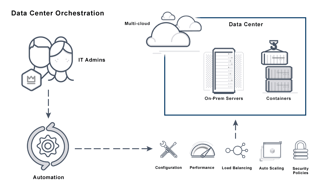 Diagram depicting the data center orchestration process involving automation of tasks for a responsive data center.