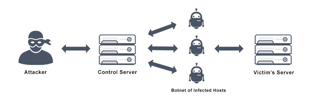Diagram depicts the process of a DDoS attack from an attacker accessing a control server to leverage a botnet of infected hosts towards a victim's server.