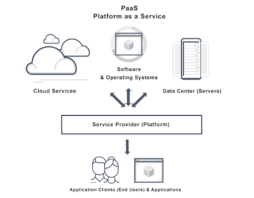 Diagram depicts the general structure of a platform as a service (PaaS) in regards to end users and applications, service provider (platform) and the hosting thereof.