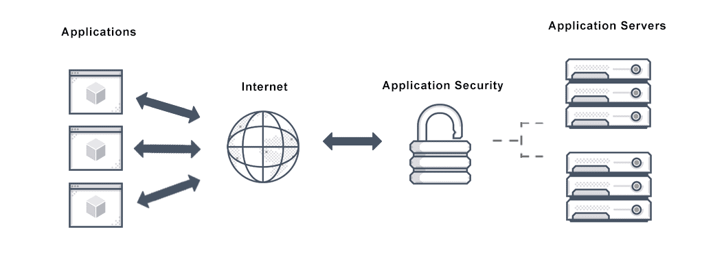 Diagram depicts the layer structure of Avi's Application Security firewall.