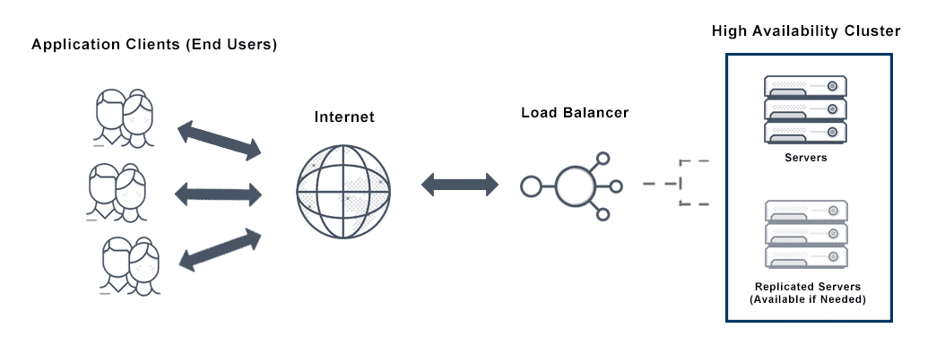 Diagram depicts how the high availability cluster is structured with the load balancer, internet, and application clients.