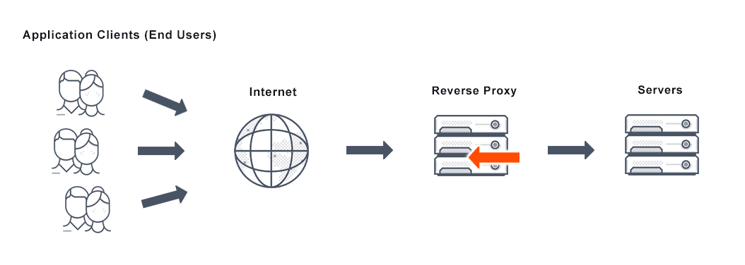 Diagram depicts the architecture of a load balancing solution with reverse proxy web server feature that helps balance client requests and maintain security.