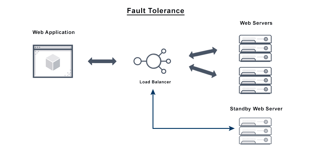 Diagram depicts a fault tolerant load balancer architecture from a web application to web servers.