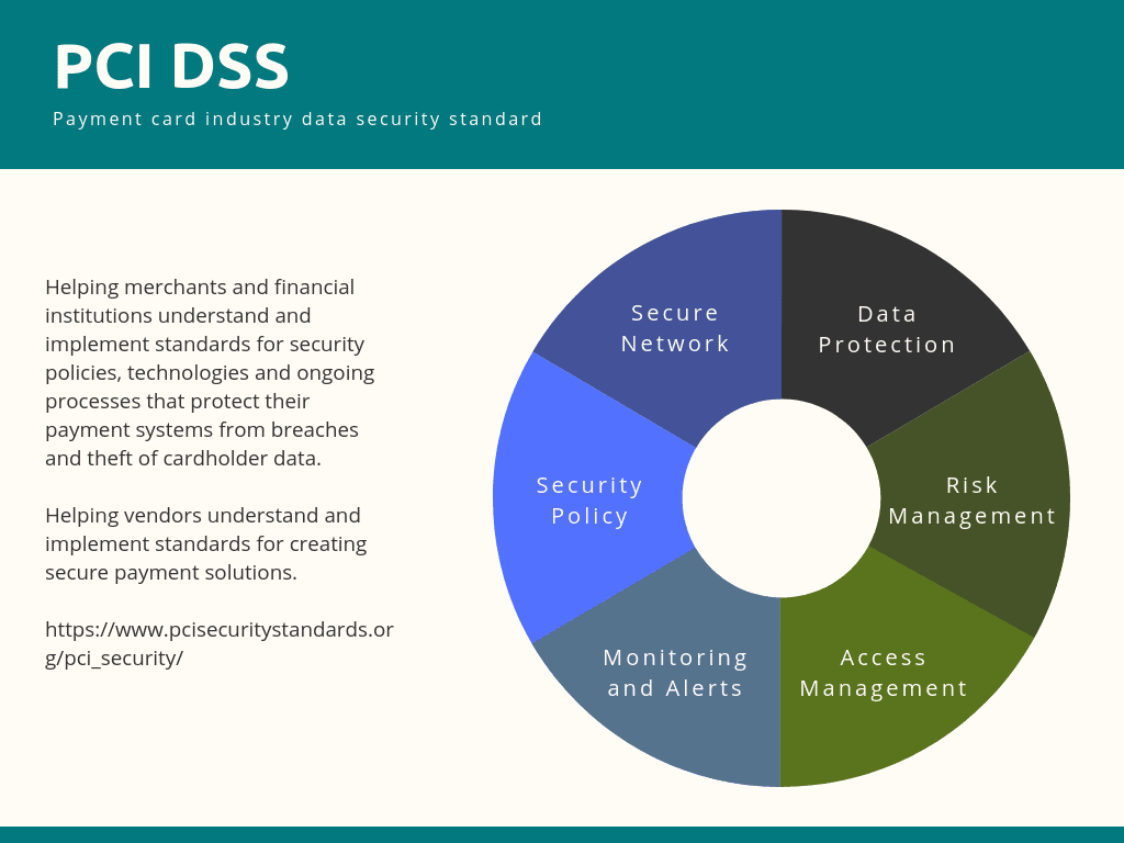 Diagram depicts the main pillars of PCI DSS, the payment card industry data security standard designed to enhance control over credit card data to prevent fraud.