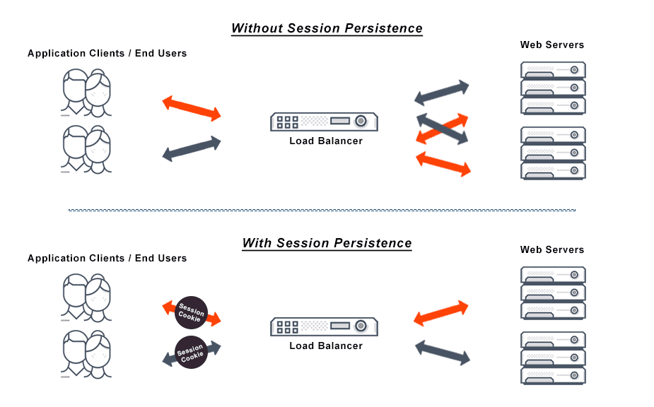 Diagram depicts a comparison of the relationship from application clients to web servers in regards to a load balancer, with and without session persistence.