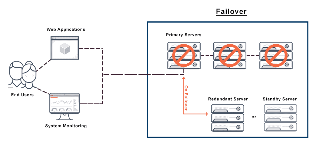 Diagram depicts optimal architecture of a highly available failover cluster for application server failover.