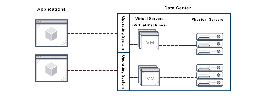 What is a Virtual Server? Definition & FAQs | Avi Networks
