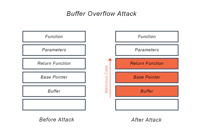 Diagram outlines the point of entry of malicious code before and after a buffer overflow attack.