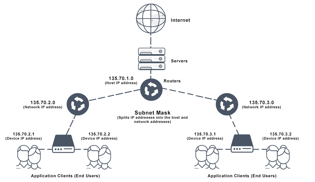 Diagram depicts a subnet mask architecture.