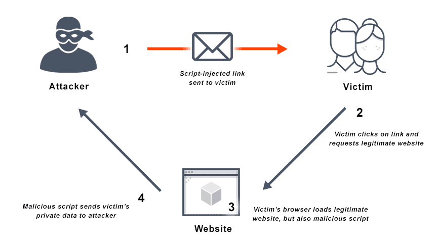 Diagram outlines cross site scripting (XSS), a type of injection attack.